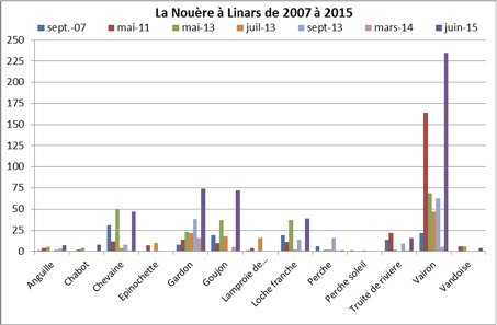 Les especes présentes dans la Nouère