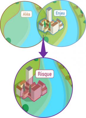 Schéma aléas / risques / enjeux d'une inondation