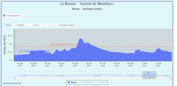 Evolution du niveau de la Boëme - Inondations février 2021