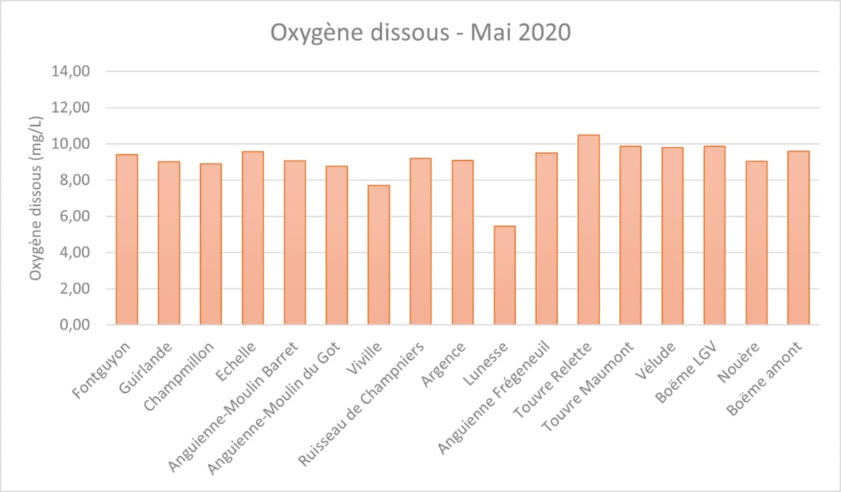 Graphique de suivi de la quantité d'oxygène dissous dans un court d'eau