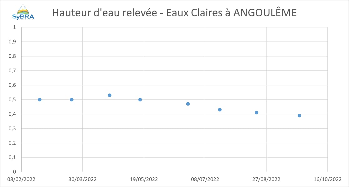 analyse de données collectées grâce à l'instrumentation des cours d'eau