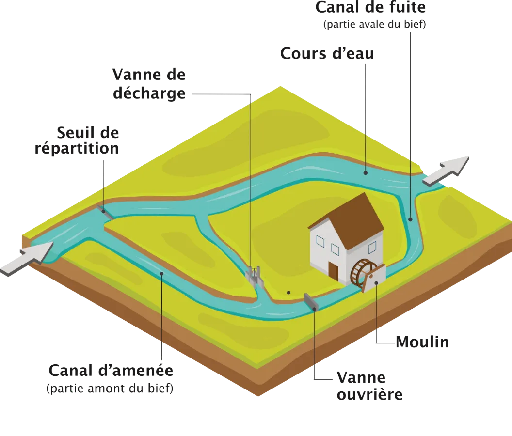 Eléments d'un moulin